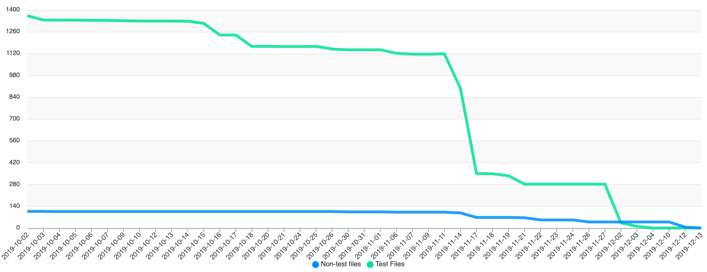 XUL document burndown chart, starting with around 1400 documents on 2019-10-02 and ending with 0 documents on 2019-12-13